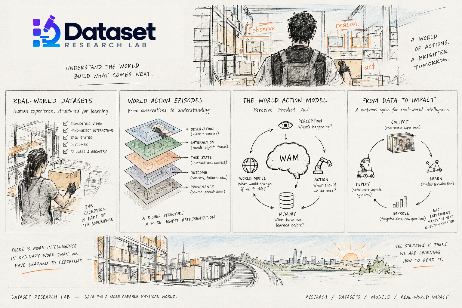 Hand-drawn overview poster of the Dataset Research Lab: real-world datasets, world-action episode layers, the World Action Model loop of perception, world model, action and memory, and the collect-learn-improve-deploy cycle