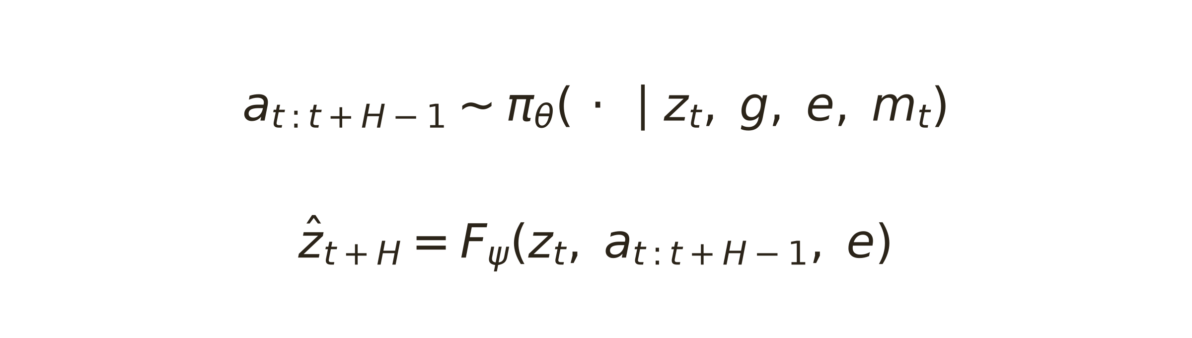 a subscript t to t plus H minus 1 sampled from policy pi theta conditioned on z t, g, e and m t; and z hat t plus H equals F psi of z t, a t to t plus H minus 1, and e